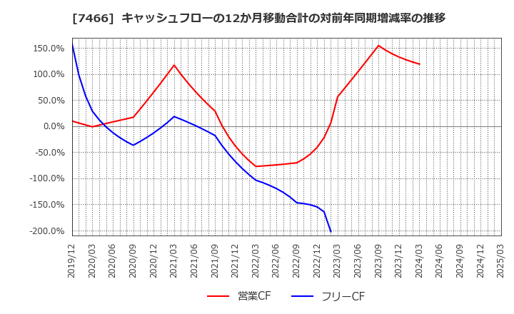 7466 ＳＰＫ(株): キャッシュフローの12か月移動合計の対前年同期増減率の推移