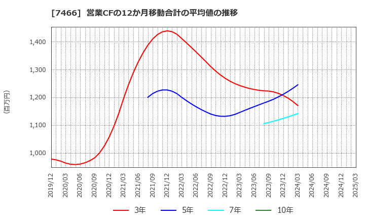 7466 ＳＰＫ(株): 営業CFの12か月移動合計の平均値の推移