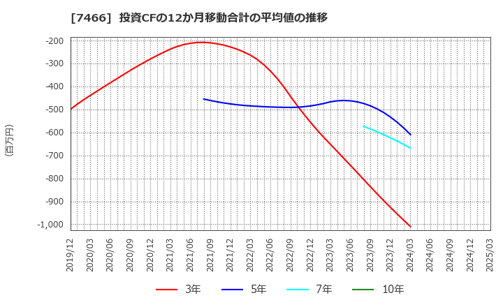 7466 ＳＰＫ(株): 投資CFの12か月移動合計の平均値の推移