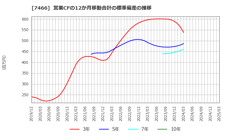 7466 ＳＰＫ(株): 営業CFの12か月移動合計の標準偏差の推移