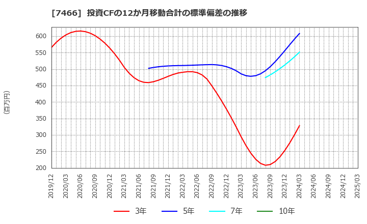7466 ＳＰＫ(株): 投資CFの12か月移動合計の標準偏差の推移