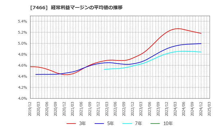 7466 ＳＰＫ(株): 経常利益マージンの平均値の推移