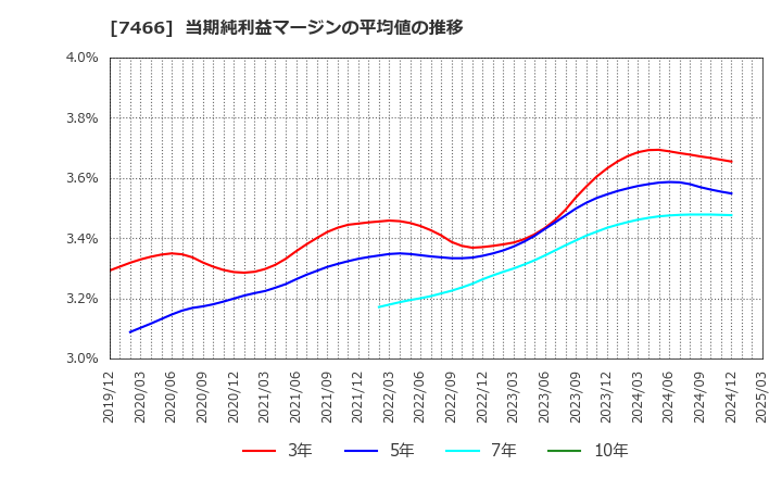7466 ＳＰＫ(株): 当期純利益マージンの平均値の推移