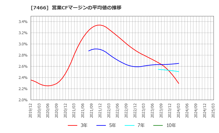 7466 ＳＰＫ(株): 営業CFマージンの平均値の推移