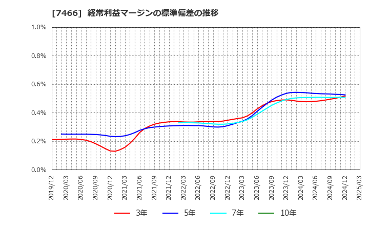 7466 ＳＰＫ(株): 経常利益マージンの標準偏差の推移