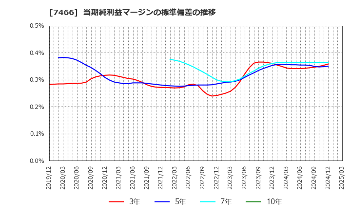 7466 ＳＰＫ(株): 当期純利益マージンの標準偏差の推移
