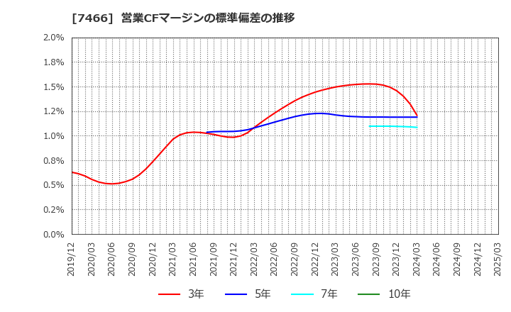 7466 ＳＰＫ(株): 営業CFマージンの標準偏差の推移