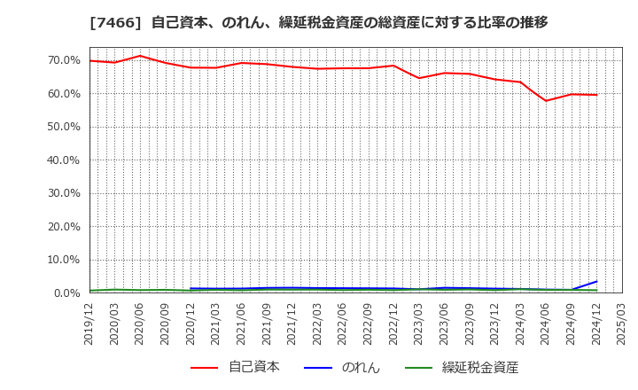 7466 ＳＰＫ(株): 自己資本、のれん、繰延税金資産の総資産に対する比率の推移