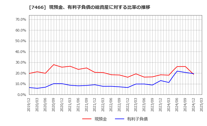 7466 ＳＰＫ(株): 現預金、有利子負債の総資産に対する比率の推移