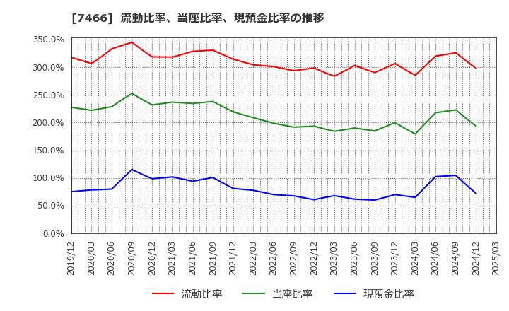 7466 ＳＰＫ(株): 流動比率、当座比率、現預金比率の推移