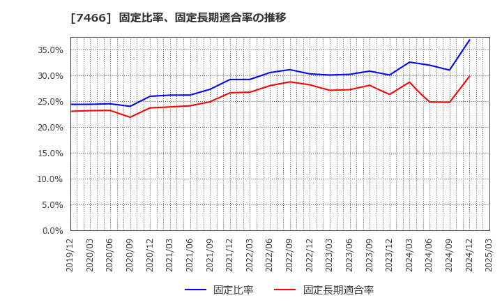 7466 ＳＰＫ(株): 固定比率、固定長期適合率の推移
