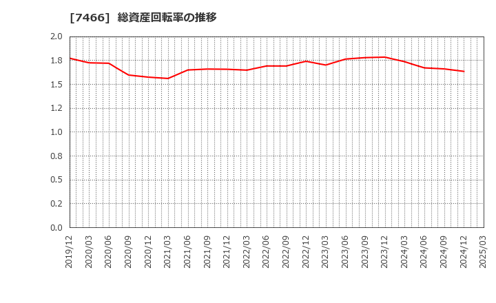 7466 ＳＰＫ(株): 総資産回転率の推移