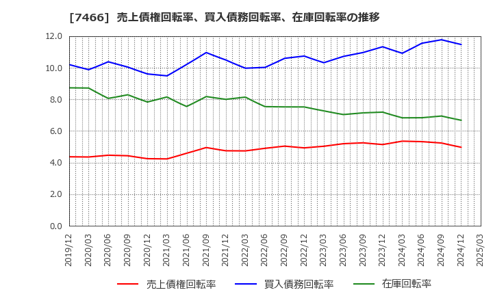 7466 ＳＰＫ(株): 売上債権回転率、買入債務回転率、在庫回転率の推移
