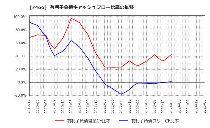 7466 ＳＰＫ(株): 有利子負債キャッシュフロー比率の推移