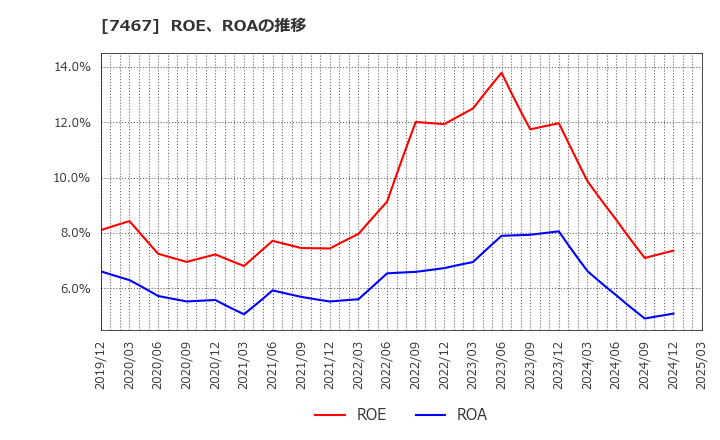 7467 萩原電気ホールディングス(株): ROE、ROAの推移