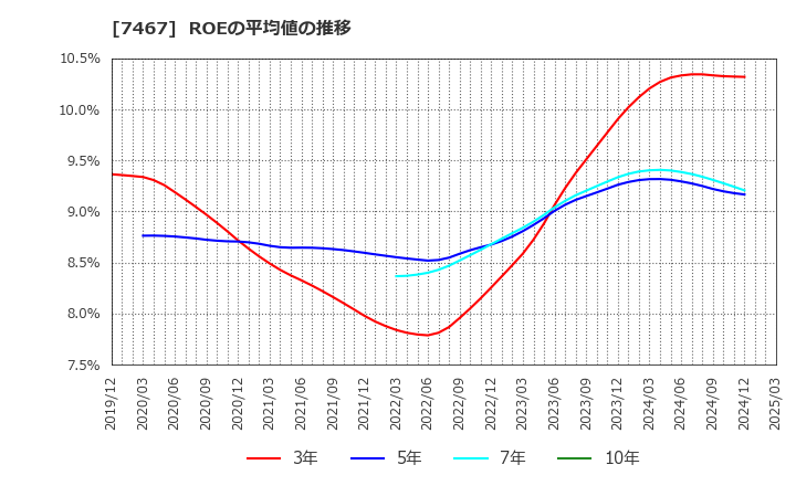 7467 萩原電気ホールディングス(株): ROEの平均値の推移