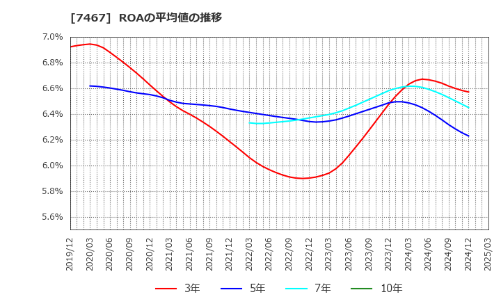 7467 萩原電気ホールディングス(株): ROAの平均値の推移