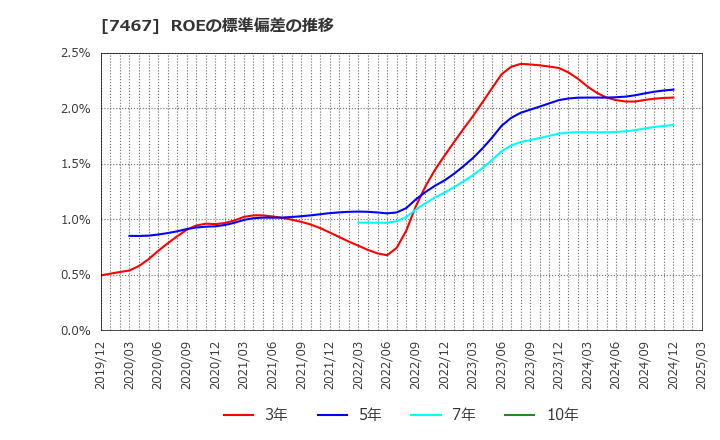 7467 萩原電気ホールディングス(株): ROEの標準偏差の推移