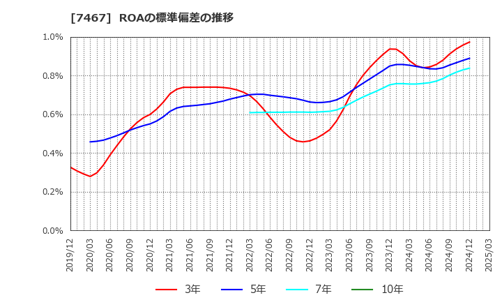 7467 萩原電気ホールディングス(株): ROAの標準偏差の推移