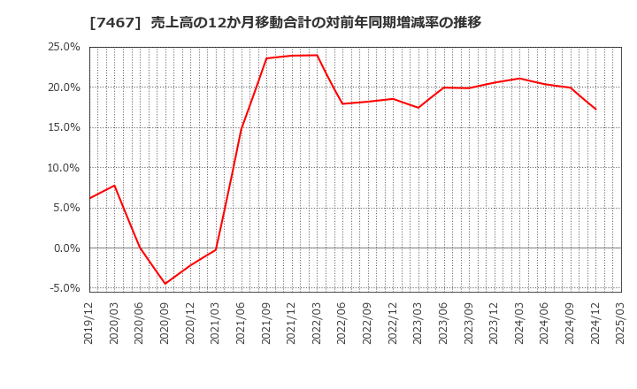 7467 萩原電気ホールディングス(株): 売上高の12か月移動合計の対前年同期増減率の推移
