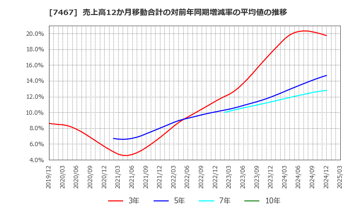 7467 萩原電気ホールディングス(株): 売上高12か月移動合計の対前年同期増減率の平均値の推移