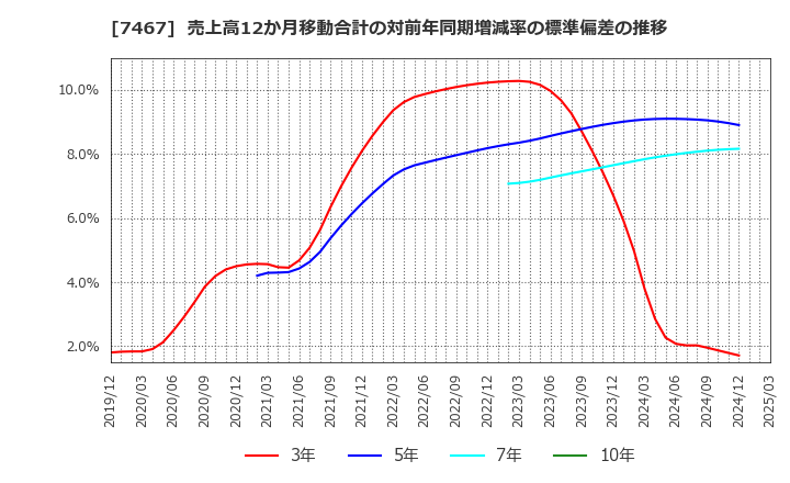 7467 萩原電気ホールディングス(株): 売上高12か月移動合計の対前年同期増減率の標準偏差の推移