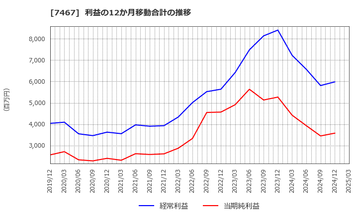 7467 萩原電気ホールディングス(株): 利益の12か月移動合計の推移