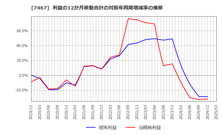 7467 萩原電気ホールディングス(株): 利益の12か月移動合計の対前年同期増減率の推移