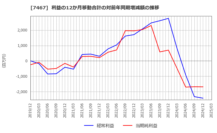 7467 萩原電気ホールディングス(株): 利益の12か月移動合計の対前年同期増減額の推移