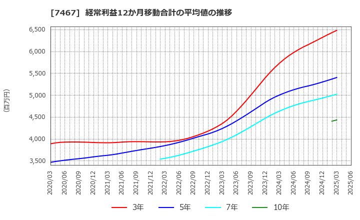 7467 萩原電気ホールディングス(株): 経常利益12か月移動合計の平均値の推移
