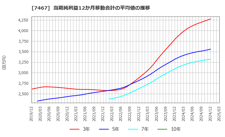 7467 萩原電気ホールディングス(株): 当期純利益12か月移動合計の平均値の推移