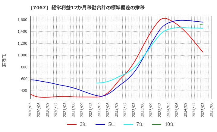 7467 萩原電気ホールディングス(株): 経常利益12か月移動合計の標準偏差の推移
