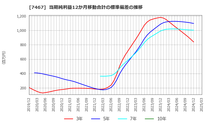7467 萩原電気ホールディングス(株): 当期純利益12か月移動合計の標準偏差の推移