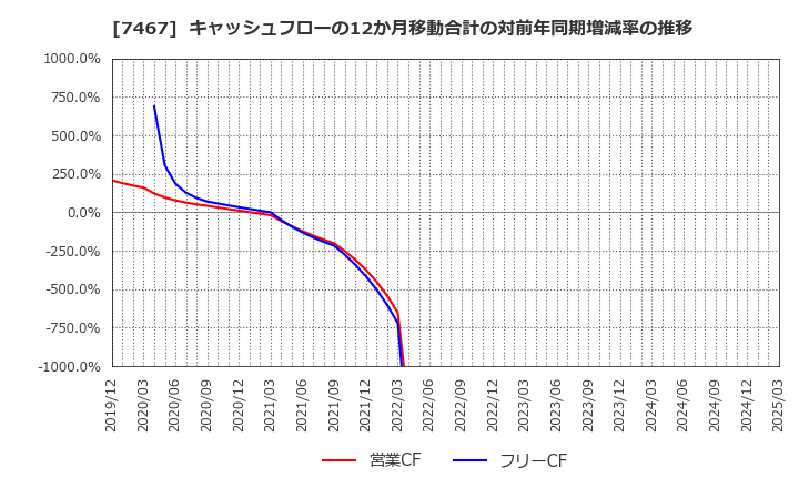 7467 萩原電気ホールディングス(株): キャッシュフローの12か月移動合計の対前年同期増減率の推移