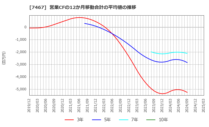 7467 萩原電気ホールディングス(株): 営業CFの12か月移動合計の平均値の推移