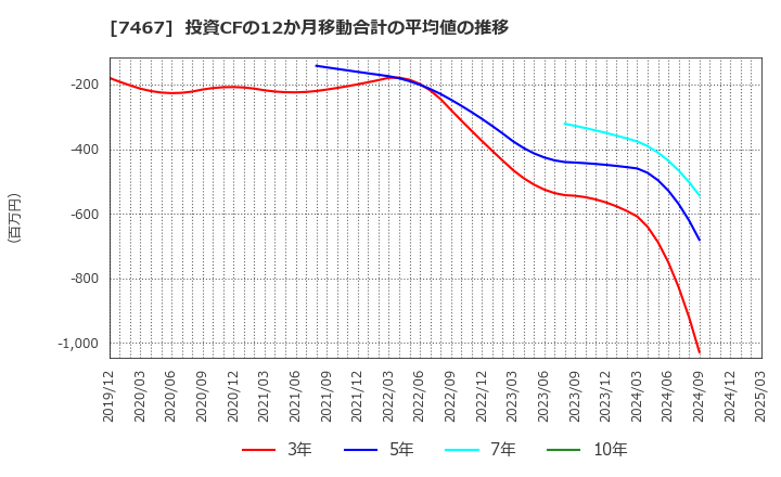 7467 萩原電気ホールディングス(株): 投資CFの12か月移動合計の平均値の推移