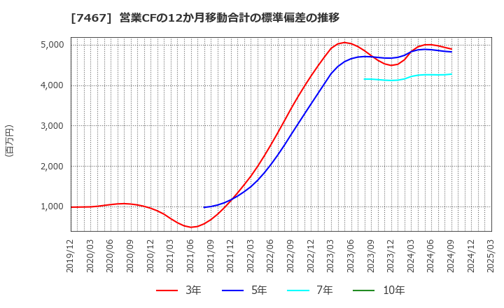 7467 萩原電気ホールディングス(株): 営業CFの12か月移動合計の標準偏差の推移