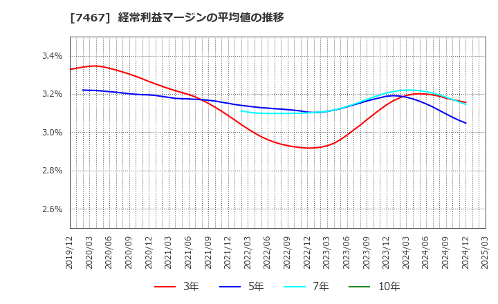 7467 萩原電気ホールディングス(株): 経常利益マージンの平均値の推移