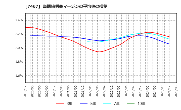 7467 萩原電気ホールディングス(株): 当期純利益マージンの平均値の推移