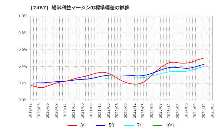 7467 萩原電気ホールディングス(株): 経常利益マージンの標準偏差の推移