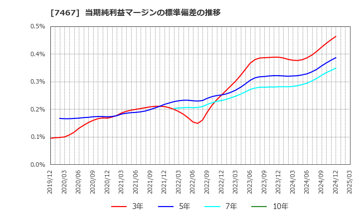 7467 萩原電気ホールディングス(株): 当期純利益マージンの標準偏差の推移