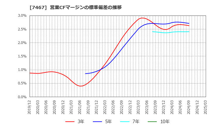 7467 萩原電気ホールディングス(株): 営業CFマージンの標準偏差の推移