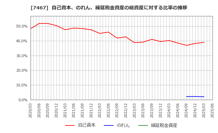 7467 萩原電気ホールディングス(株): 自己資本、のれん、繰延税金資産の総資産に対する比率の推移
