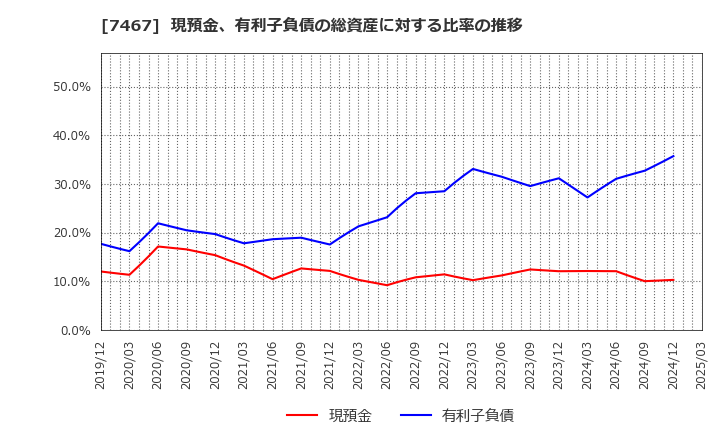 7467 萩原電気ホールディングス(株): 現預金、有利子負債の総資産に対する比率の推移