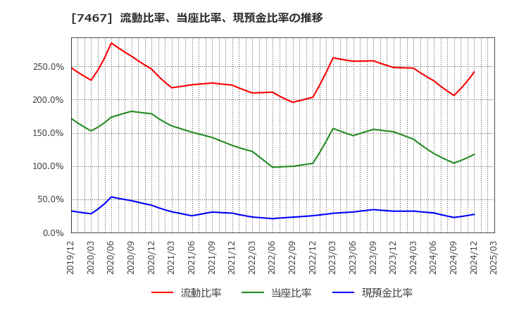 7467 萩原電気ホールディングス(株): 流動比率、当座比率、現預金比率の推移