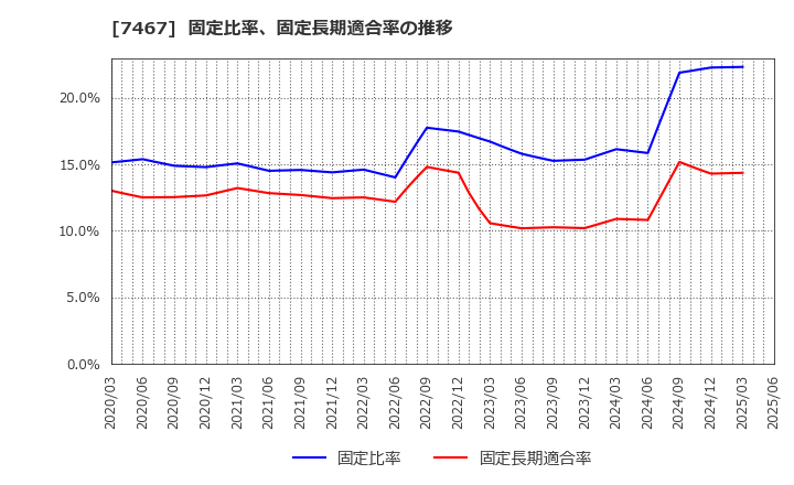 7467 萩原電気ホールディングス(株): 固定比率、固定長期適合率の推移