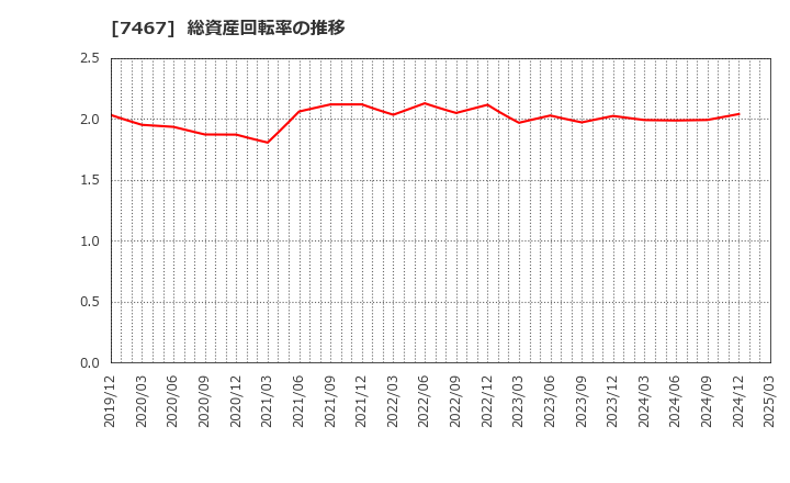 7467 萩原電気ホールディングス(株): 総資産回転率の推移