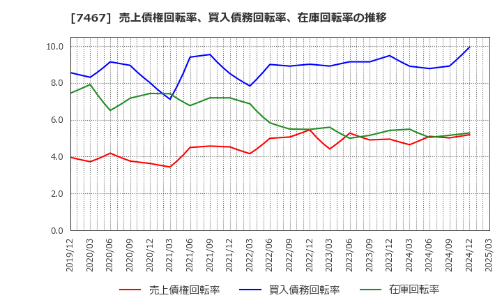 7467 萩原電気ホールディングス(株): 売上債権回転率、買入債務回転率、在庫回転率の推移