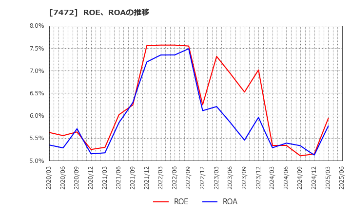 7472 (株)鳥羽洋行: ROE、ROAの推移