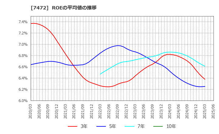 7472 (株)鳥羽洋行: ROEの平均値の推移